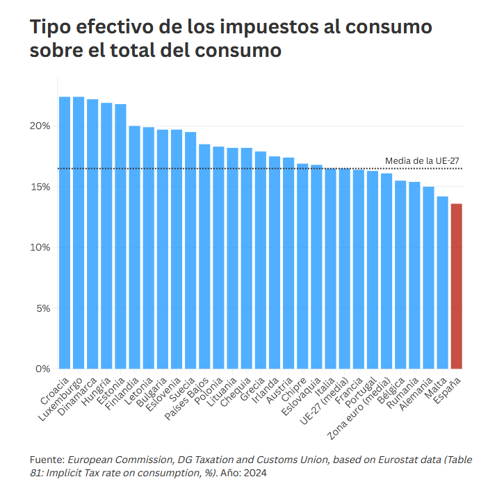 EconoCabreado's tweet photo. Sin rastro del "infierno fiscal" español: Según la CE, los impuestos efectivos al consumo (IVA, tabaco, alcohol, producción y verdes) son los más bajos de toda la Unión Europea. Estamos 3 puntos  por debajo del a media, muy lejos de países como Croacia o Luxemburgo.

Más info... https://t.co/MoPQurqX9T