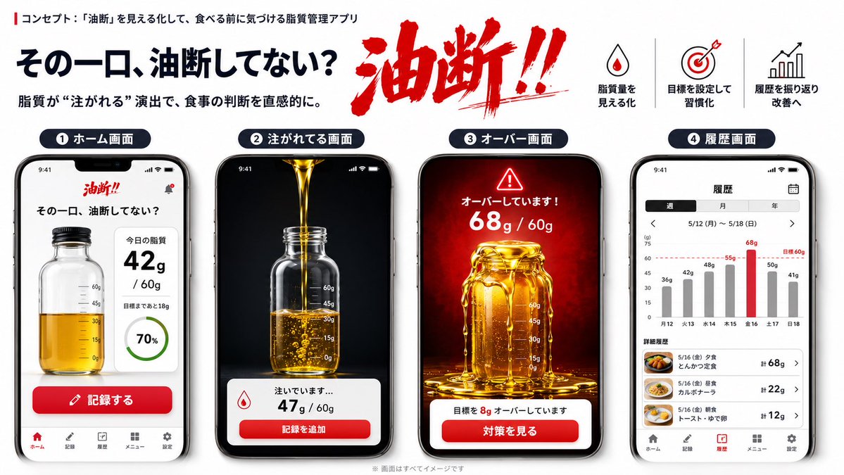 fireapp123's tweet photo. @Nicotama222 こんばんは！

脂質制限に特化した、ダイエットアプリ「油断」を制作してます！

田草川さんのフォロワーの皆さん、脂質は油断大敵ですよ‼️‼️‼️‼️‼️‼️

是非フォローして応援してください！ https://t.co/l5KZMHO8fr