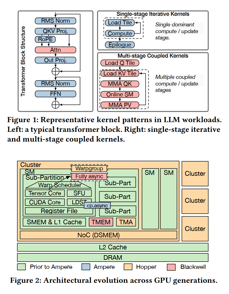 Underfox3's tweet photo. In this paper is proposed GPU-Tile-Sim (GTSim), a tile-centric GPU simulation framework for LLM hardware-software co-design.

https://t.co/5g8vrqt1K0 https://t.co/Xra2ns1uQR