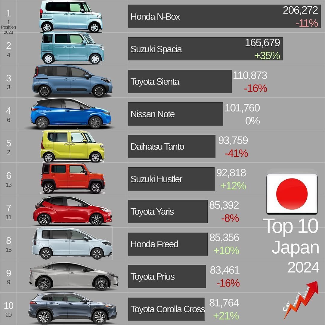 R3000C's tweet photo. BYD車（最近はラッコ）を指しつつ日本メーカーは油断してないか的な文脈の話が時々流れてくるけど、例えば最も売れ筋のSハイトワゴンのBEVをBYDは出して日本メーカーは出さない理由って、ちょっと考えれば判ると思うんですよ。
効率命のBEVにとって、Sハイトワゴンって最悪のパッケージだからですよ。 https://t.co/PVXFlE7o5W