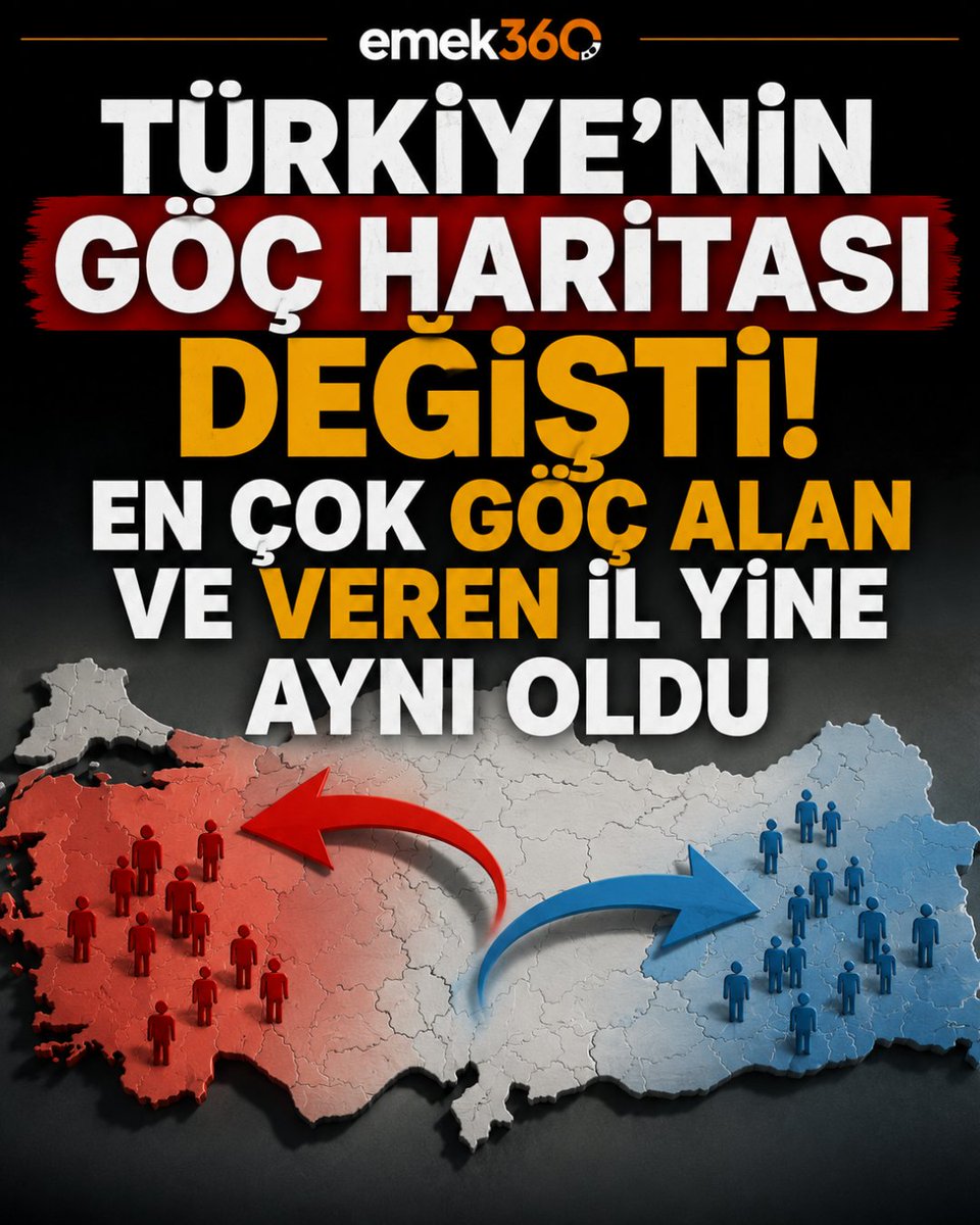 emek360's tweet photo. Türkiye'nin Göç Haritası Değişti! En Çok Göç Alan ve Veren İl Yine Aynı Oldu

Türkiye İstatistik Kurumu'nun (TÜİK) yayımladığı 2025 yılı İç Göç İstatistikleri'ne göre, geçen yıl Türkiye genelinde 2 milyon 475 bin 19 kişi iller arasında göç etti. Göç edenlerin yüzde 52,5'ini kadınlar, yüzde 47,5'ini ise erkekler oluşturdu.

Verilere göre İstanbul, 329 bin 912 kişiyle en fazla göç alan il olurken, 371 bin 258 kişiyle en fazla göç veren il olarak da ilk sırada yer aldı. İstanbul'u göç alan illerde Ankara ve İzmir takip ederken, göç veren iller sıralamasında da yine Ankara ve İzmir öne çıktı.

Öte yandan, Ardahan, hem en az göç alan hem de en az göç veren il olarak kayıtlara geçti. Bayburt ve Tunceli de listenin son sıralarında yer aldı.

#TÜİK #İçGöç #İstanbul #Türkiye #Gündem