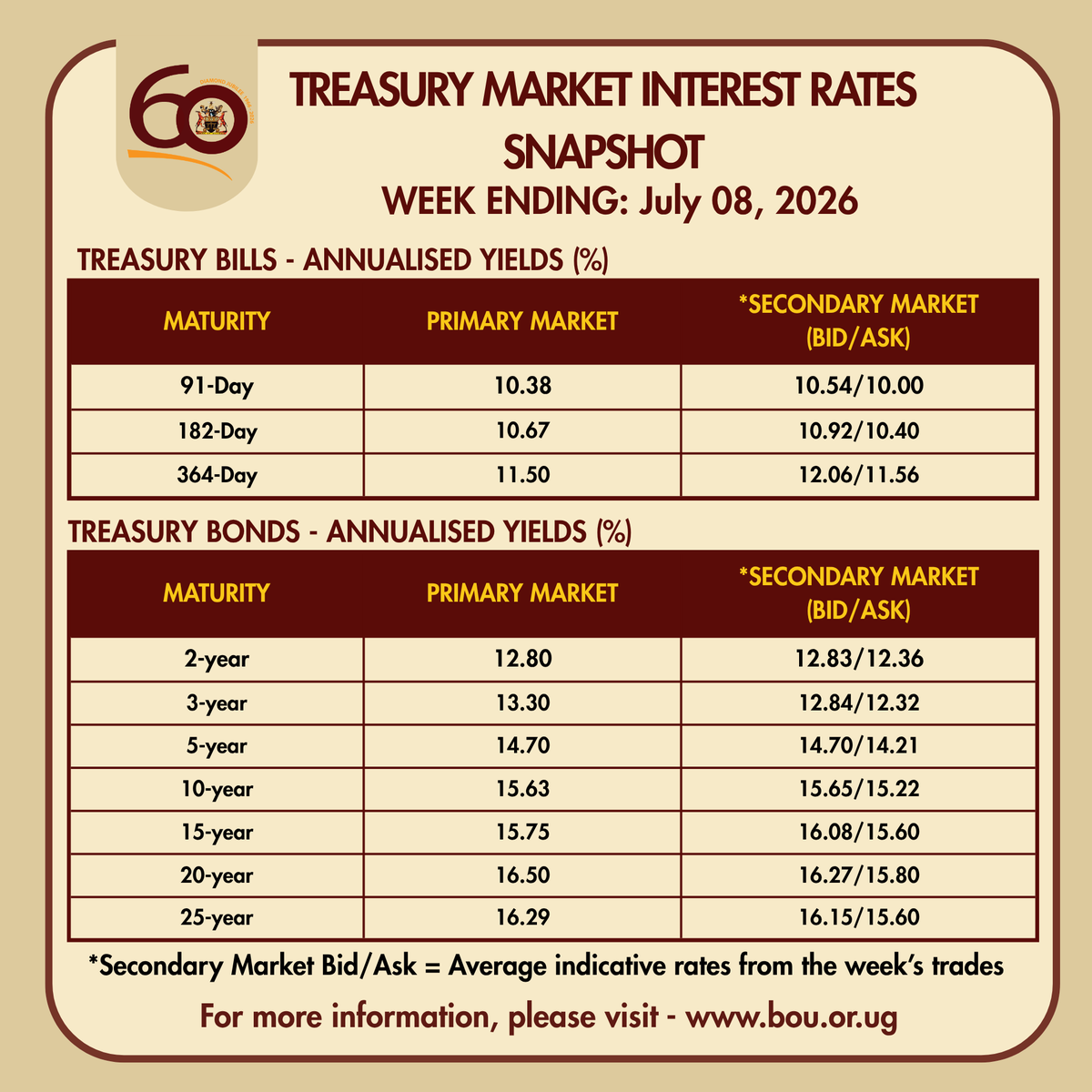 BOU_Official's tweet photo. TREASURY MARKET INTEREST RATES | Weekly Snapshot 

Stay informed on the latest yields across Uganda's government securities market. Whether you're considering short-term Treasury Bills or long-term Treasury Bonds, this week's snapshot gives you the data you need to make informed investment decisions. Government securities offer a secure, low-risk investment option backed by the Government of Uganda. 

To get started, visit any Bank of Uganda-supervised commercial bank near you. 🔗 For more details, visit: https://t.co/sfJCcCRQ6b