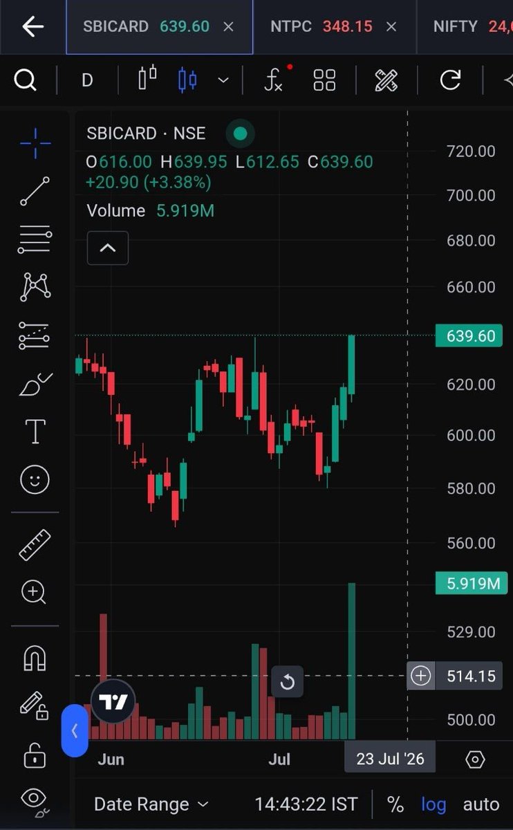 nakulvibhor's tweet photo. Sbi card

Sulatn ✔️

690 ce at 2 points loss

Those who were panicking can exit here with minimal loss

Rest those who can take risk, can hold some https://t.co/qwSIxy4Rdv