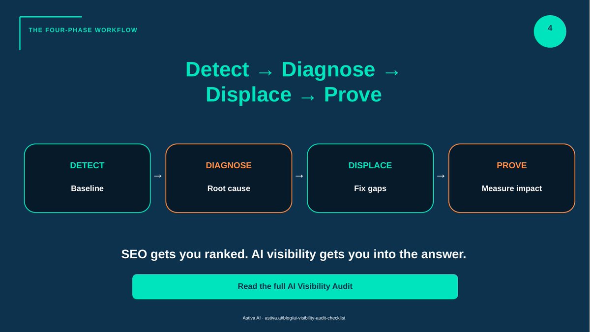 AstivaAi's tweet photo. SEO audits pages. AI visibility audits answers. Same website. Completely different question.
Only 38% of URLs cited in AI Overviews also ranked in Google top-10. Keyword stuffing helps Google. It reduces AI citation rates by 10%.
One prompt result is not an audit. 36 checkpoints. 4 phases. One measurable citation gap.

https://t.co/zYiIT14HdH
#AISearch #SEO #GEO