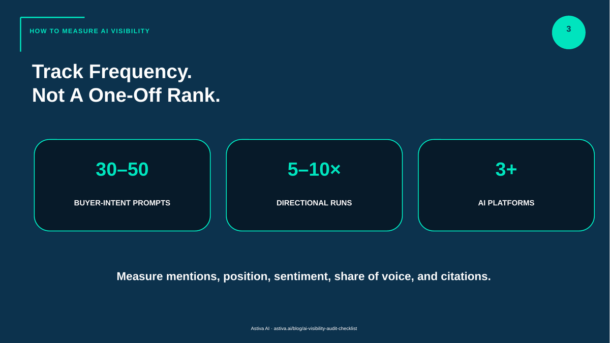 AstivaAi's tweet photo. SEO audits pages. AI visibility audits answers. Same website. Completely different question.
Only 38% of URLs cited in AI Overviews also ranked in Google top-10. Keyword stuffing helps Google. It reduces AI citation rates by 10%.
One prompt result is not an audit. 36 checkpoints. 4 phases. One measurable citation gap.

https://t.co/zYiIT14HdH
#AISearch #SEO #GEO