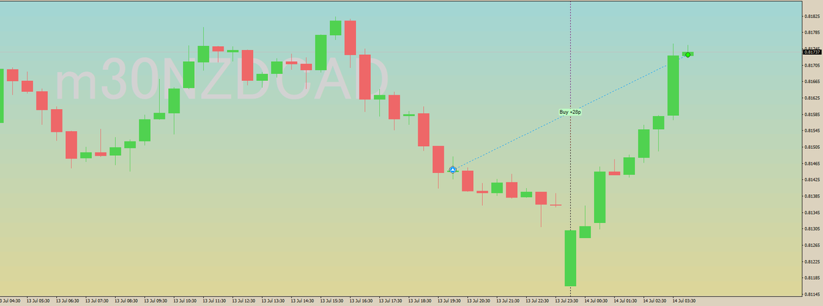 GoldenSpiritFx's tweet photo. 🇳🇿🇨🇦
NZD/CAD
ニュージーランドドル/カナダドル

トレード結果(Trading Outcomes)
😀+28 pips

ＮＺ中銀チーフエコノミストのコンウェイ氏
原油価格上昇によるインフレ圧力で物価期待が上振れす‌るリスクがあり、追加利上げが必要になる可能性があると警告 https://t.co/Q5SycdYpQS