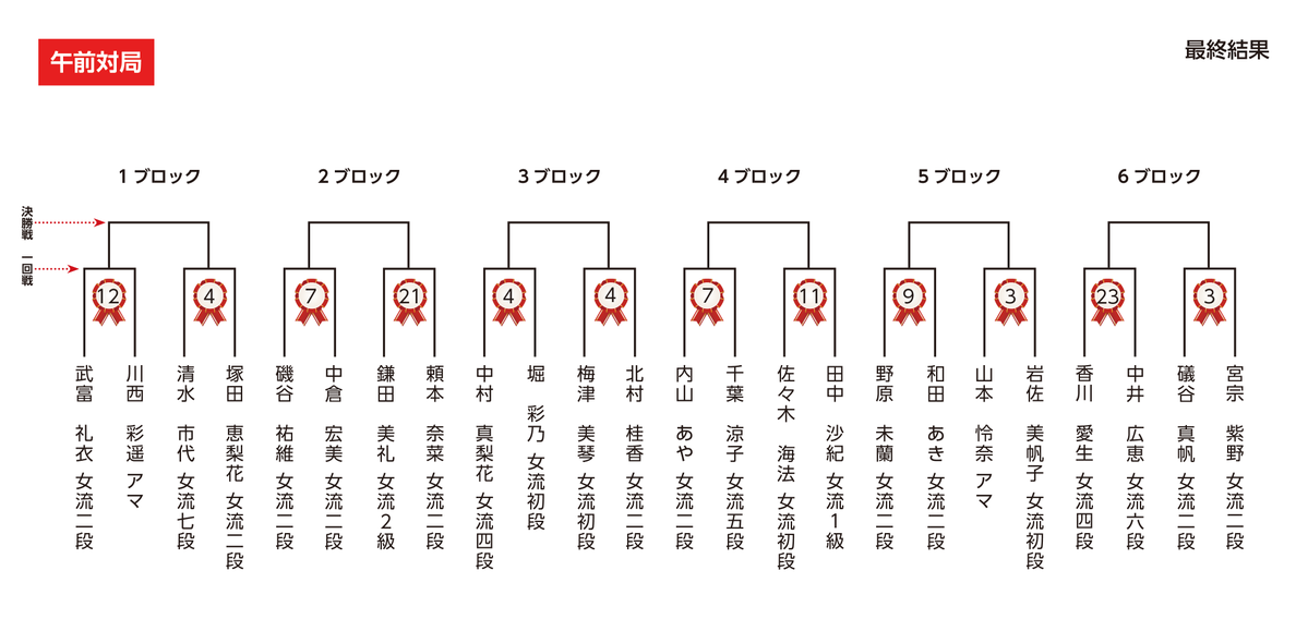 mynavi_shogi's tweet photo. 第20期マイナビ女子オープン一斉予選　スポンサー最終結果😆

中井広恵女流六段―香川愛生女流四段戦が第４コーナーからとんでもない末脚で駆け抜けていきました。

おかげさまでマイナビ女子オープン史上、過去最高のスポンサー件数となりました。お申込みいただいた皆様、誠にありがとうございました！！

18日は全力で推し女流棋士を応援しましょう😊