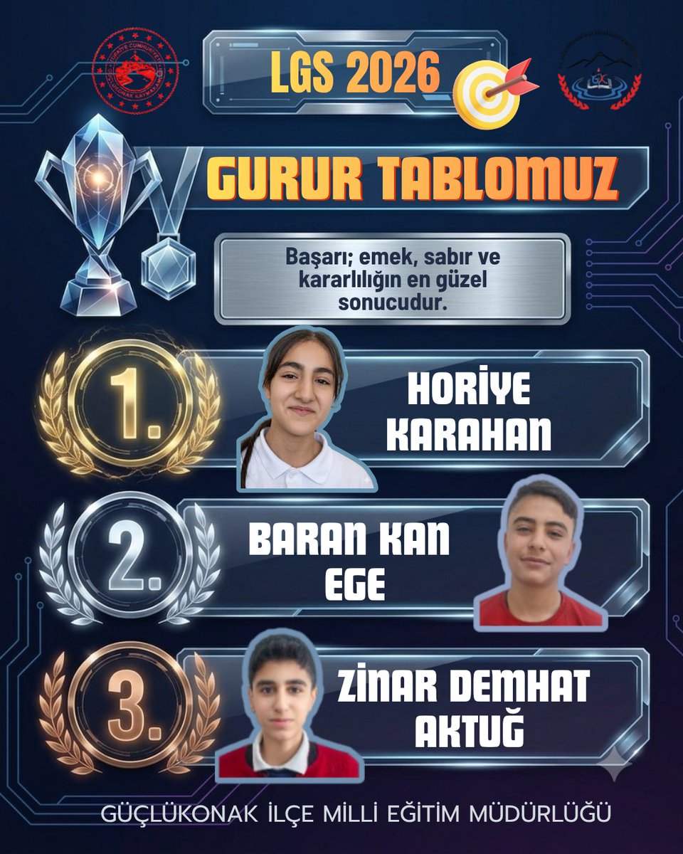 Guclukonak_mem's tweet photo. 🌟 GURUR TABLOMUZ! 🌟

"Başarı; emek, sabır ve kararlılığın en güzel sonucudur." 🎯

LGS 2026'da üstün başarı göstererek göğsümüzü kabartan öğrencilerimizi yürekten kutluyoruz! Güçlükonak ilçemizde en yüksek puanları alarak dereceye giren öğrencilerimiz:

🥇 İlçe https://t.co/9Fcs60thDh: Horiye Karahan
🥈 İlçe https://t.co/gsZ7lAM8bB: Baran Kan Ege
🥉 İlçe 3.sü: Zinar Demhat Aktuğ

Bu büyük başarıda büyük emeği olan tüm öğretmenlerimizi, kıymetli velilerimizi ve azimle çalışan sevgili öğrencilerimizi tebrik eder, eğitim hayatlarında başarılarının artarak devam etmesini dileriz. 👏📚💐

📍 Güçlükonak İlçe Milli Eğitim Müdürlüğü

@tcmeb @SirnakValiligi
@BirolEkici73 @sirnakmem73
@hkncrt1 @tc_guclukonak
@Semih_Memiss @byigit78