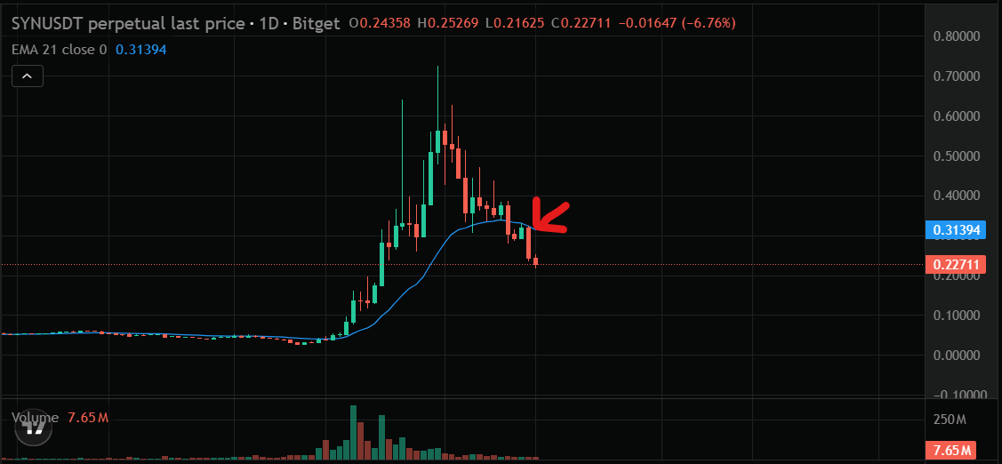 mkbijaksana's tweet photo. Tutorial Trading Tanpa Banyak Mikir di Crypto.

Trik ini udah saya jalanin sepanjang tahun 2026 hasilnya lumayan: Selalu bikin saya nyesel gak masuk lebih banyak WKWKWKW

Oke, kita bahas ya di sini. Mulai dari prinsip, kelebihan, kekurangan, dan SOP-nya.

Ingat, sebelum lanjut, ini BUKAN financial advice. 
Saya cuma share yang saya lakukan, dan konten ini sebagai bahan edukasi dan hiburan aja

LET'S GO!

Step 1:
Screening pasar crypto di exchange favorit kalian. 
Khusus untuk yang ini, cari futures ya. Lalu sortir berdasarkan TOP LOSER atau yang minusnya paling banyak

Step 2:
Screening satu-satu, lihat di timeframe 1 harinya.
Minimal si crypto HARUS bikin candle merah besar di TF 1 harinya (Lihat contoh di gambar ya)
Candle merah yang "ideal":
- Gak terlalu di bawah, masih atas (misal dibandingin sama kenaikan si crypto sebulan lalu)
- Kalau bisa habis ijo
- Gak terlalu besar. Biasanya saya batasi maksimal 3-4x besarnya ijo (saya itung berapa persen change-nya)

Step 3:
Masuk ke TF 15 menit atau 1 jam
Masukin indikator EMA 21 atau EMA 50
Cari Short
Entry kalau dia breakdown si EMA tersebut
Atau kalau udah jauh dari EMA-nya, ya tunggu naik dulu, atau jadiin si EMA sebagai resistance (entry pas rejection)
Lihat gambar ketiga: tanda X adalah tempat ideal untuk entry

Step 4: Tunggu beberapa hari, lalu cari dealer mobil terdekat

Teorinya:
Crypto itu jaman sekarang kayak ambil giliran.
Jadi kalau ada aset yang udah selesai naiknya, ya dilepeh sama pelaku pasar
Bakal turun jauh berhari-hari

Makanya saya cari yang baru mulai turun dengan syarat candle tadi.

Info penting lainnya:
- Set stop loss di setiap tanda entry yang atasnya.
Lihat di gambar 3 yang ada EMA-nya.
Kalau entry sekarang (tanda X paling bawah), stop loss di tanda X yang atasnya
- Masalah position sizing, hitung sendiri. Tapi saya ada website dan file buat ngitung. Nanti saya kasih di bawah linknya. Kalau menurut para mentor, risk per trade 1% aja
- Take profit:
Minimal 2R, atau semaruknya (soalnya turunnya bisa lama banget. Coba liat LAB tuh dari 20an sekarang 0.2. 1/100 nya jirr_

Dah ya, semoga bermanfaat

Buat risk per trade, bisa pakai ke website @volubit_id 
ke sini https://t.co/1uzyhAO8Iu