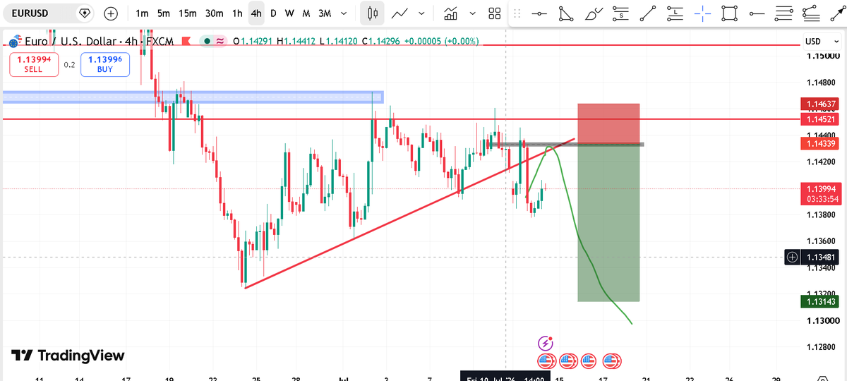 DavidWekulom's tweet photo. This EURUSD setup is good. I will be adding to my position https://t.co/gLhSYW8VT9