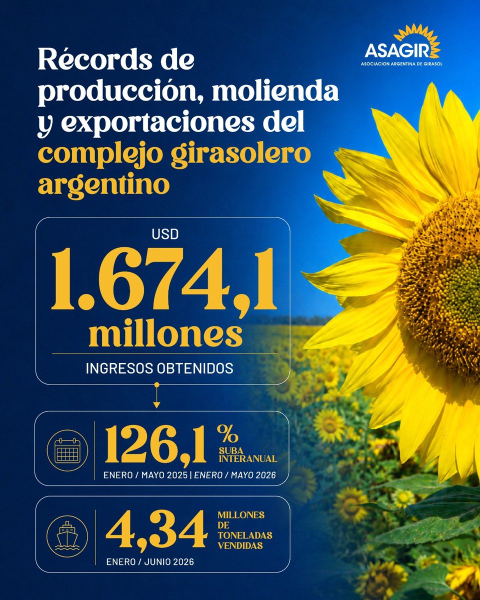 asagirok's tweet photo. El complejo girasolero argentino alcanzó resultados extraordinarios: ingresos récord, fuerte expansión industrial y un salto exportador sin precedentes.
Un momento histórico que refleja el esfuerzo de toda la cadena y el compromiso de quienes impulsan este cultivo en cada etapa. https://t.co/SXtbo89E24