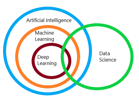 imsalariasahil's tweet photo. Artificial Intelligence, Machine Learning, Deep Learning, and Data Science are often used interchangeably but they're not the same thing.

Here's a simple way to understand the relationship:

🧠 Artificial Intelligence (#AI) is the broad field focused on building systems that can perform tasks requiring human intelligence, such as reasoning, decision-making, language understanding, and problem-solving.

📊 Machine Learning (#ML) is a subset of AI that enables systems to learn from data instead of relying on explicitly programmed rules. The more quality data it receives, the better it becomes at making predictions.

🤖 Deep Learning (#DL) is a specialized branch of Machine Learning that uses neural networks with multiple layers to solve complex problems like image recognition, speech processing, autonomous driving, and generative AI.

📈 Data Science, on the other hand, overlaps with AI but isn't a subset of it. It focuses on collecting, cleaning, analyzing, and interpreting data to uncover insights that drive better business decisions. While Data Scientists often use AI and ML, their work also includes statistics, visualization, and data engineering.

In simple terms:

• AI is the vision.
• ML is how machines learn.
• DL is how machines solve highly complex problems.
• Data Science is how we turn data into meaningful insights.

Understanding these differences is becoming increasingly important as AI continues to reshape every industry from healthcare and finance to manufacturing, education, and beyond.

The better you understand these concepts today, the better prepared you'll be for the technology driving tomorrow.