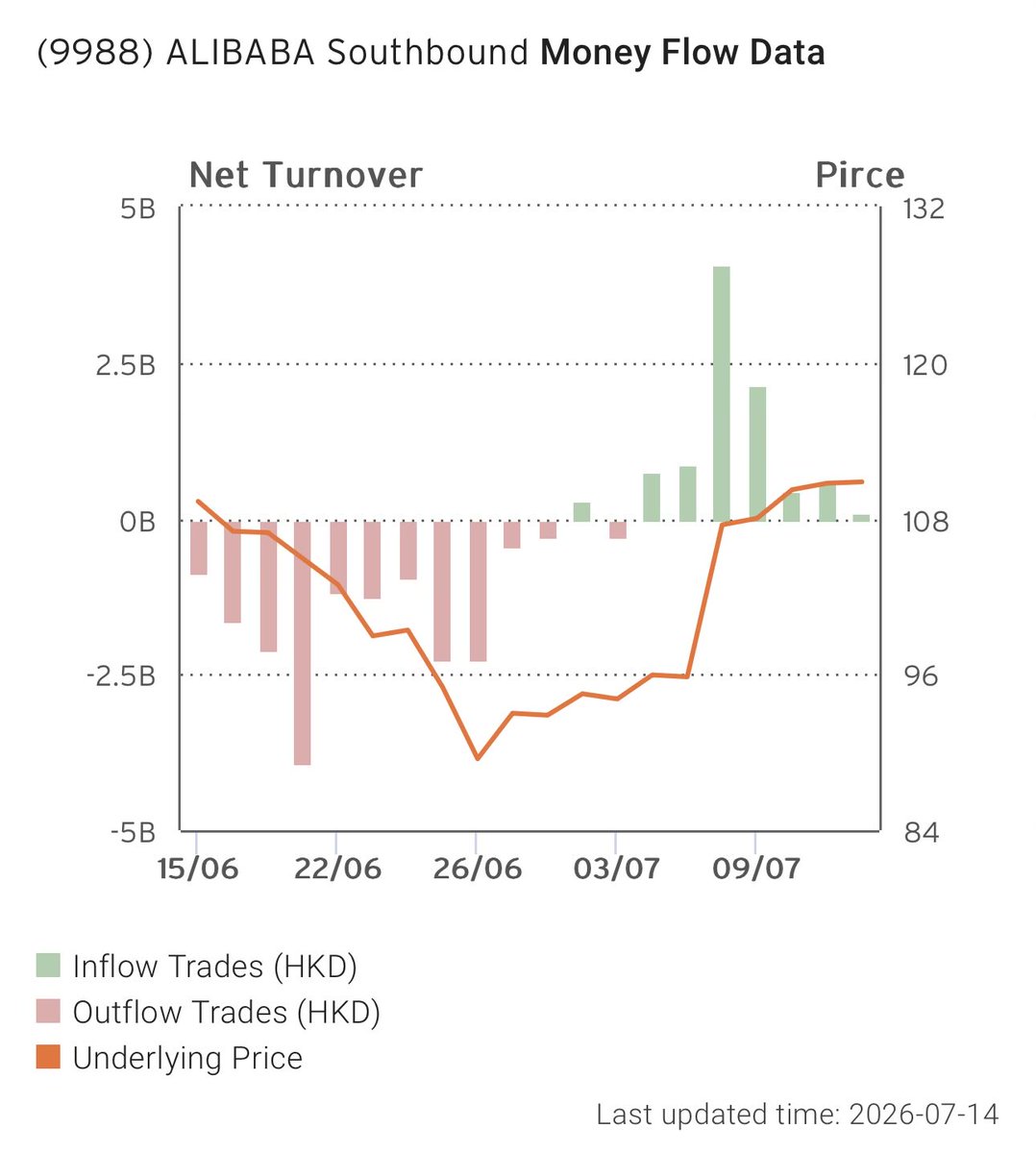 BrianTycangco's tweet photo. Alibaba $BABA eked out a tiny win today with US$13 million in net inflows from mainland investors via the #StockConnect. Stock managed to claw back heavy intraday losses to close slightly up in @HKEXGroup as Beijing announced plans to grow total retail sales by 20% in the next five years. https://t.co/bNsxlSbuOY