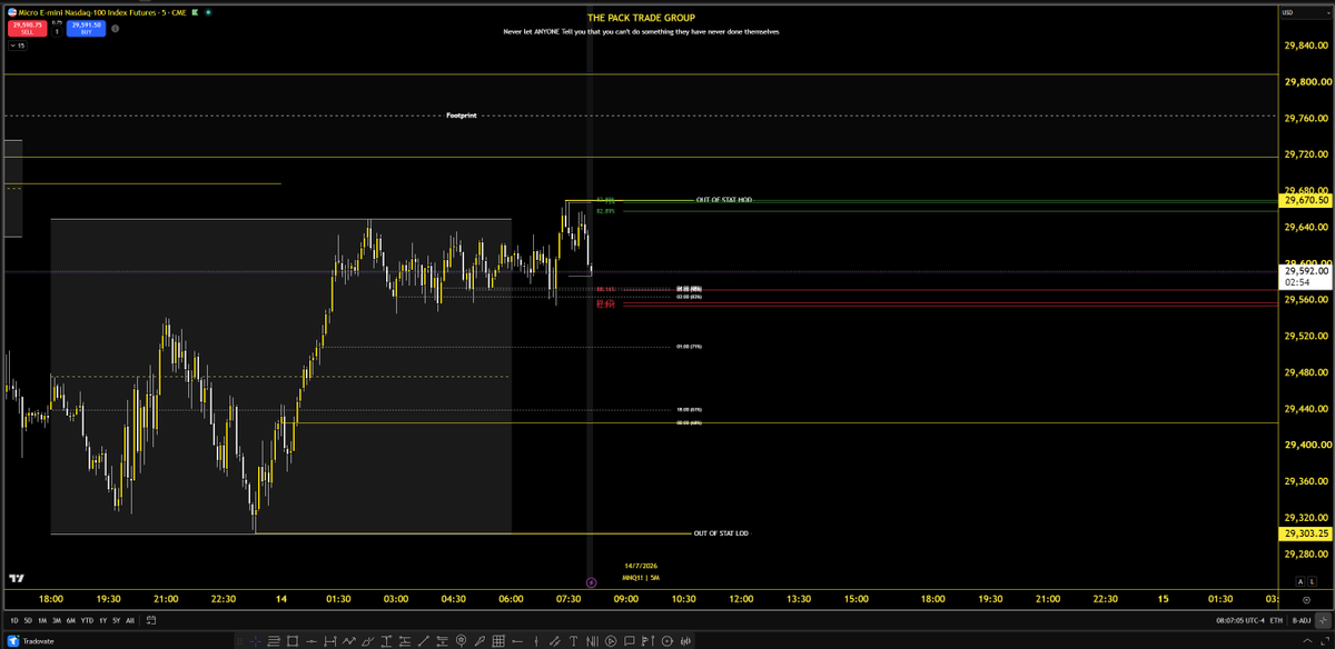 AC_Trades's tweet photo. Good Morning! 

Analysis:

We have a very strong day today in terms of pivot for both week and month (in my opinion) from a statistical standpoint

Within the weekly candle we are in tuesday which is the final day to create a low if it will be bullish

Vice versa if we build a bearish daily candle today we could be setting up for the body of a bearish weekly candle

Out of stat HOD & LOD with all stats are currently below:
- Midnight open
- P12 mid
- 3 bearish levels
- Open prices
- Open prices 1,3,4,5am

If we continue rejecting P12 high then P12 mid is my target...if we get above P12 high Weekly open is my target...so how do we get there?

If we continue mean reverting the overnight range in the pre-market then I'm looking at RTH openeing in the upper portion of P12 where I'll be looking for long continuations above 0930 and short scalpe below RTH open for new LOD if we get below

If we pullback to go higher getting back above P12 high in the pre-market we are setting up for what we like to call a firecracker where we could form HOD at/around RTH open then shorts to stats below if below 0930 and longs above 0930 & 0945 for continuation to weekly open

Trade Ideas:

Scenario #1 - 0930 opens in the upper portion of P12 mid with this out of stat HOD above -> extended cashflow longs for continuation. If below 0930 -> cashflow shorts to P12 mid

Scenario #2 - We push back above P12 high -> RTH opens at new HOD -> extended cashflow shorts if we get below to stats below or if we get above RTH and 0945 extended cashflow longs for continuation to weekly open

Have a wonderful day!