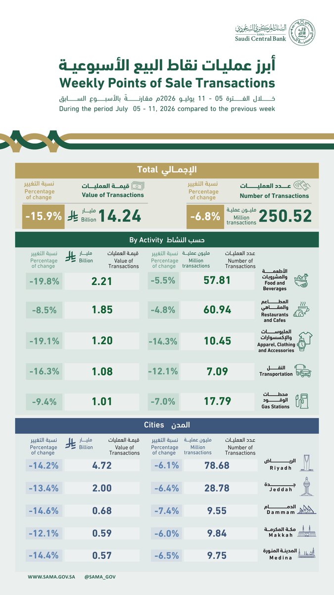 SAMA_GOV's tweet photo. عمليات نقاط البيع الأسبوعية
Weekly Points of Sale Transactions
https://t.co/OlYlvPxyd5

#البنك_المركزي_السعودي
#SAMA https://t.co/LIbIXduNSE