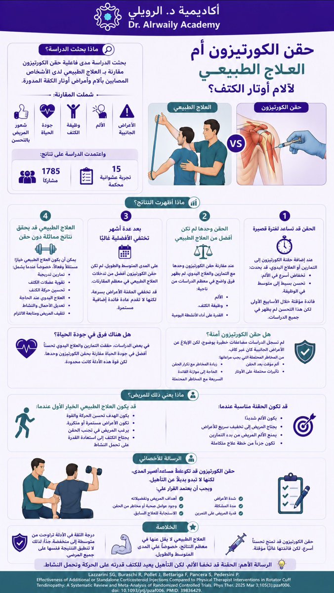 AlrwailyAcademy's tweet photo. آلام أوتار الكتف: مقارنة العلاج الطبيعي مع حقن الكورتيزون https://t.co/euq9u5cWpc
