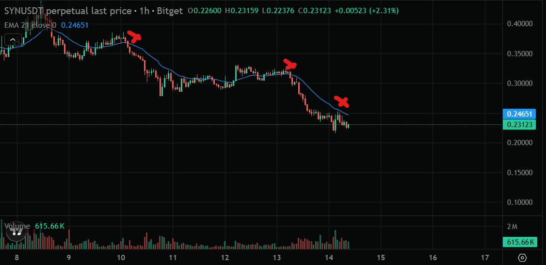 mkbijaksana's tweet photo. Tutorial Trading Tanpa Banyak Mikir di Crypto.

Trik ini udah saya jalanin sepanjang tahun 2026 hasilnya lumayan: Selalu bikin saya nyesel gak masuk lebih banyak WKWKWKW

Oke, kita bahas ya di sini. Mulai dari prinsip, kelebihan, kekurangan, dan SOP-nya.

Ingat, sebelum lanjut, ini BUKAN financial advice. 
Saya cuma share yang saya lakukan, dan konten ini sebagai bahan edukasi dan hiburan aja

LET'S GO!

Step 1:
Screening pasar crypto di exchange favorit kalian. 
Khusus untuk yang ini, cari futures ya. Lalu sortir berdasarkan TOP LOSER atau yang minusnya paling banyak

Step 2:
Screening satu-satu, lihat di timeframe 1 harinya.
Minimal si crypto HARUS bikin candle merah besar di TF 1 harinya (Lihat contoh di gambar ya)
Candle merah yang "ideal":
- Gak terlalu di bawah, masih atas (misal dibandingin sama kenaikan si crypto sebulan lalu)
- Kalau bisa habis ijo
- Gak terlalu besar. Biasanya saya batasi maksimal 3-4x besarnya ijo (saya itung berapa persen change-nya)

Step 3:
Masuk ke TF 15 menit atau 1 jam
Masukin indikator EMA 21 atau EMA 50
Cari Short
Entry kalau dia breakdown si EMA tersebut
Atau kalau udah jauh dari EMA-nya, ya tunggu naik dulu, atau jadiin si EMA sebagai resistance (entry pas rejection)
Lihat gambar ketiga: tanda X adalah tempat ideal untuk entry

Step 4: Tunggu beberapa hari, lalu cari dealer mobil terdekat

Teorinya:
Crypto itu jaman sekarang kayak ambil giliran.
Jadi kalau ada aset yang udah selesai naiknya, ya dilepeh sama pelaku pasar
Bakal turun jauh berhari-hari

Makanya saya cari yang baru mulai turun dengan syarat candle tadi.

Info penting lainnya:
- Set stop loss di setiap tanda entry yang atasnya.
Lihat di gambar 3 yang ada EMA-nya.
Kalau entry sekarang (tanda X paling bawah), stop loss di tanda X yang atasnya
- Masalah position sizing, hitung sendiri. Tapi saya ada website dan file buat ngitung. Nanti saya kasih di bawah linknya. Kalau menurut para mentor, risk per trade 1% aja
- Take profit:
Minimal 2R, atau semaruknya (soalnya turunnya bisa lama banget. Coba liat LAB tuh dari 20an sekarang 0.2. 1/100 nya jirr_

Dah ya, semoga bermanfaat

Buat risk per trade, bisa pakai ke website @volubit_id 
ke sini https://t.co/1uzyhAO8Iu