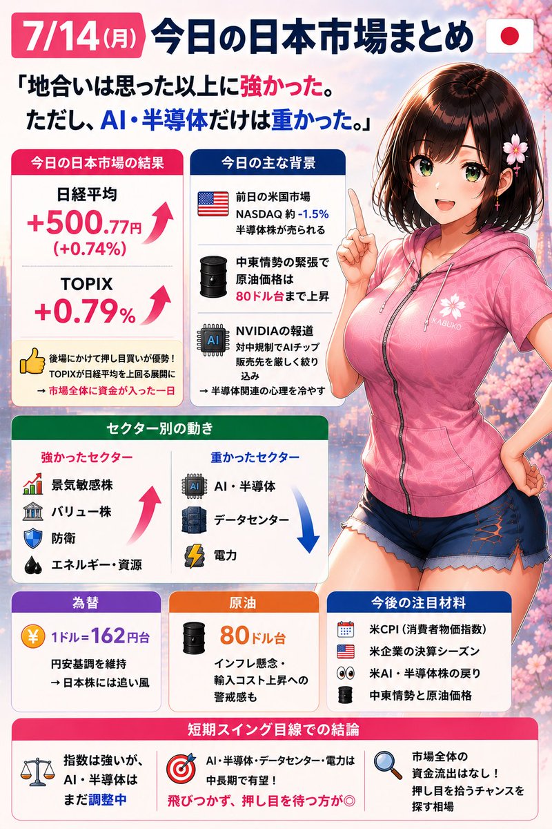 kabuko0429's tweet photo. 📊7/14 日本市場まとめ

お疲れ様でした☕️

今日は日経平均が+500.77円（+0.74%）と堅調📈

一方で、AI・半導体は米国市場の下落や中東情勢、原油高の影響で重い展開でした。

市場全体は底堅く、押し目を探す相場が続きそうです🌸

#日経平均 #株式投資 #投資初心者 #新NISA #資産運用 #かぶ子 https://t.co/KL0JijqzIO