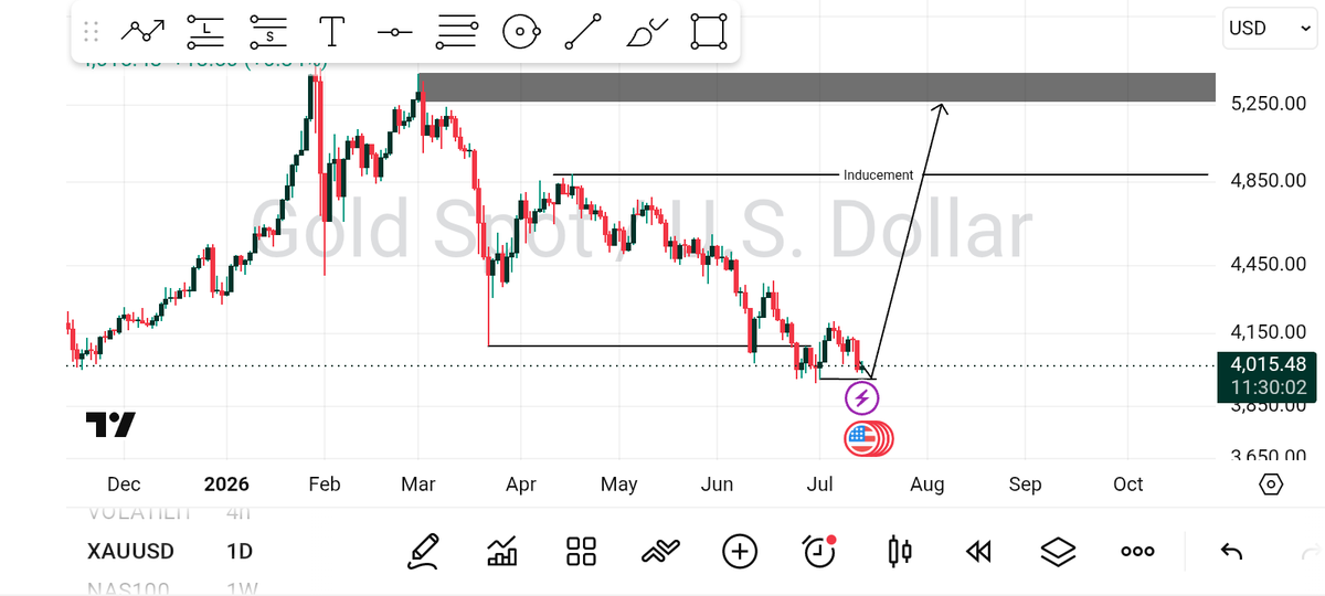 guddy_fx's tweet photo. My swing on #XAUUSD

Waiting for confirmation 🥂🔥🤲

#forex
#smc
#trading https://t.co/pntvX13ZnE