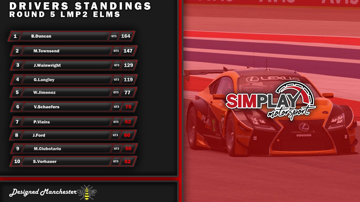 SimPlayMotor1's tweet photo. LMGT3 Drivers Standings after Round 5 of the LMU Season. Next on the calendar is Fuji!
YouTube: https://t.co/Mzc6MTIh5o
Simgrid: https://t.co/Q80ZbMMrVb
.
.
@bigapplelogistics
@designedmanchester
#simplaymotorsport #championship #lemansultimate #pc #playstation #league https://t.co/UeTvm8RVyr