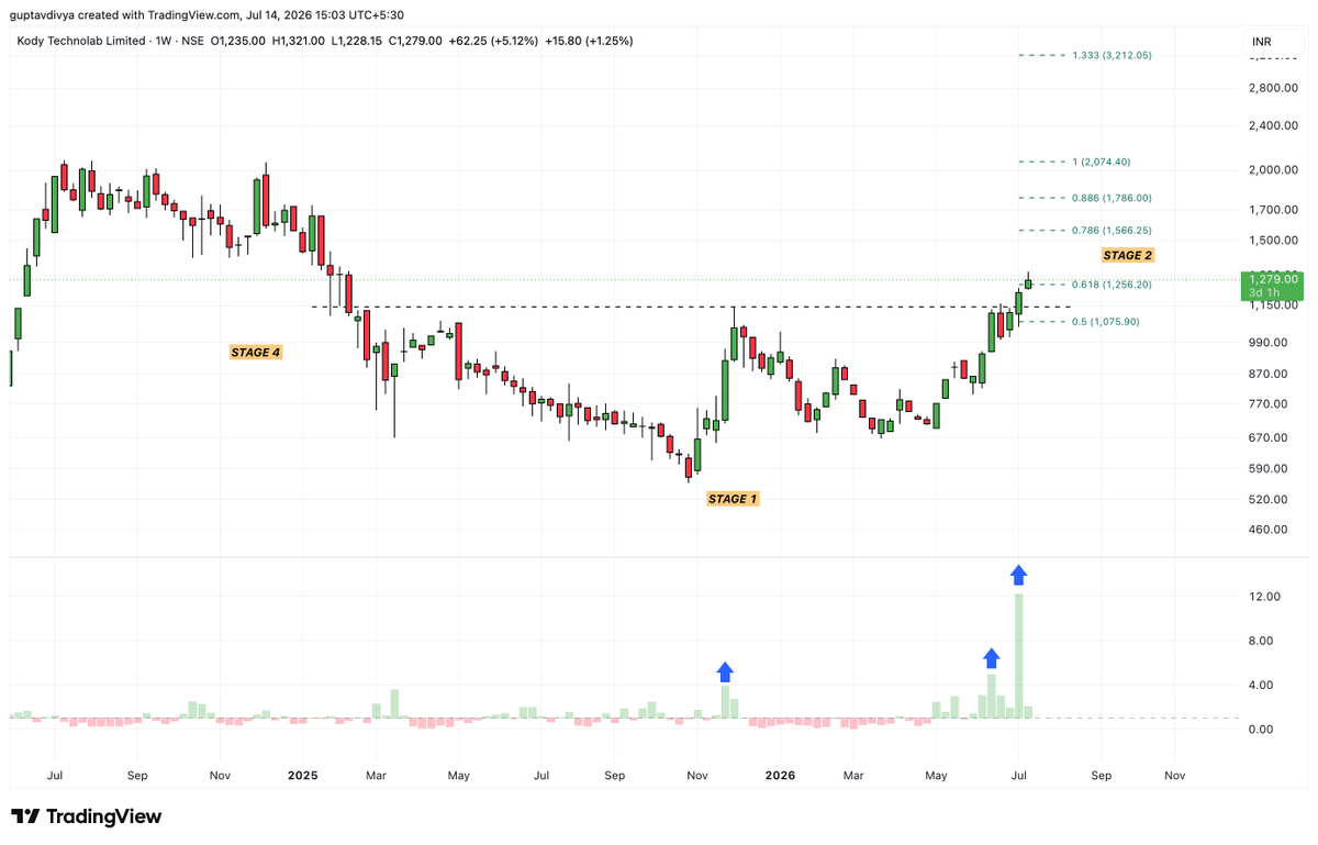 Tradetalkss's tweet photo. #KODYTECH - Looks like a beginning of Stage 2!
This looks more convincing because of the volumes!
Must have in watchlist https://t.co/h9xKPS0OWU