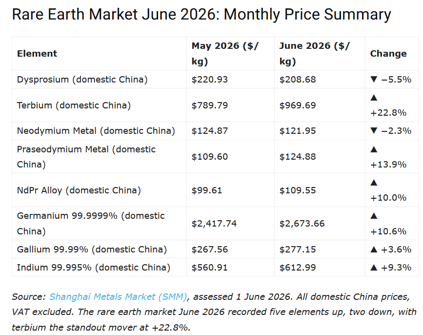 roblun1's tweet photo. 🚨 China's rare earth exports just fell off a cliff — again.

📉 June 2026: 5,105 tonnes exported

▪️ Down 7% MoM (from 5,490t in May)
▪️ Down 34% YoY (vs record 7,742t in June 2025)
▪️ H1 2026 total: 30,483t — down 6.4% vs H1 2025

This isn't a blip. It's the direct fallout from Beijing's April 2025 export controls on 7 critical heavy REEs — and the squeeze is still tightening 14 months later.

💰 Meanwhile prices are telling their own story (SMM, June 2026):

🔺 Terbium +22.8% → $969.69/kg — near April's all-time peak. FOB price: $1,406/kg (+$436 premium)

🔺 Germanium → 2026 high of $2,673.66/kg. Western warehouse price: $6,150/kg = 130% premium over domestic

🔺 Praseodymium +13.9% | NdPr Alloy +10.0% | Indium +9.3% | Gallium +3.6%

🔻 Dysprosium −5.5% (2nd straight month) — the lone outlier, cushioned by a larger global supply base (2,000+t vs terbium's 300–400t)

But the bigger tell is in the pricing:

🔹 Terbium rebounded 22.8% in June to $969.69/kg
🔹 NdPr alloy rose 10.0% to $109.55/kg
🔹 Praseodymium metal gained 13.9%
🔹 Germanium hit a new 2026 high at $2,673.66/kg
🔹 Dysprosium was the outlier, easing 5.5% to $208.68/k

⚙️ The structural read: 

China still controls ~92% of refined NdPr and 98-99% of separated heavy REEs. Combined Western NdPr output covers <15% of global demand. Analysts say fully independent Western supply chains are 10-15 years away.

The volatility is not telling us the shortage is over. It’s telling us ex-China supply is still structurally tight, especially in heavy rare earths. May looked like an inventory correction. June looked like the constraint reasserting itself.

👀 What to watch in July: MIIT's H2 quota call, terbium licence flow, germanium's US warehouse breaking $6,200/kg, and Q2 EV output data.

Meanwhile, Western buyers are still paying big structural premiums for licensed material, and the midstream bottleneck — separation, metallisation, alloying — remains the hardest part to rebuild outside China. 🧲🏭

Watch next:

👀 China’s H2 quota announcement
👀 Terbium licence flow
👀 Germanium warehouse stocks
👀 Q2 EV production data

Falling export volumes + rising prices = the deficit narrative isn't cyclical noise. It's structural.

The market is reminding everyone that rare earth supply chains are still driven more by geopolitics and processing control than by mine output alone.

#RareEarths #REEs #Terbium #Dysprosium #Germanium #NdPr #China #CriticalMinerals #SupplyChain #Magnets #EV #Mining #Geopolitics #ExportControls #Gallium #Indium