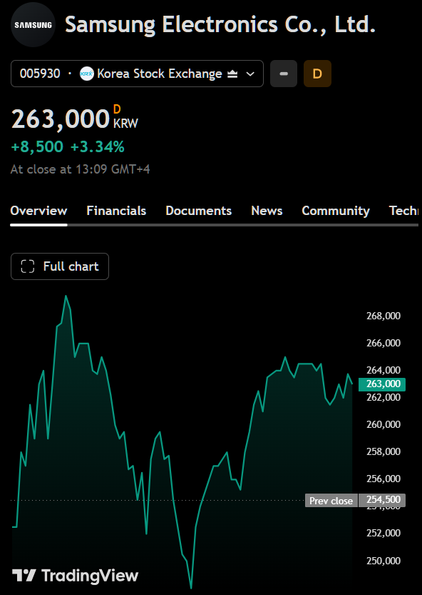 coinbureau's tweet photo. BREAKING: $1.26T Samsung Electronics denies reports of a possible US stock listing, per Reuters.

On Tuesday, Bloomberg reported that the company had held preliminary talks with banks about a potential ADR offering, partly following SK Hynix’s $26.5B Nasdaq debut.

Samsung shares still closed 3.3% higher at ₩263,000 ($176) following the report.