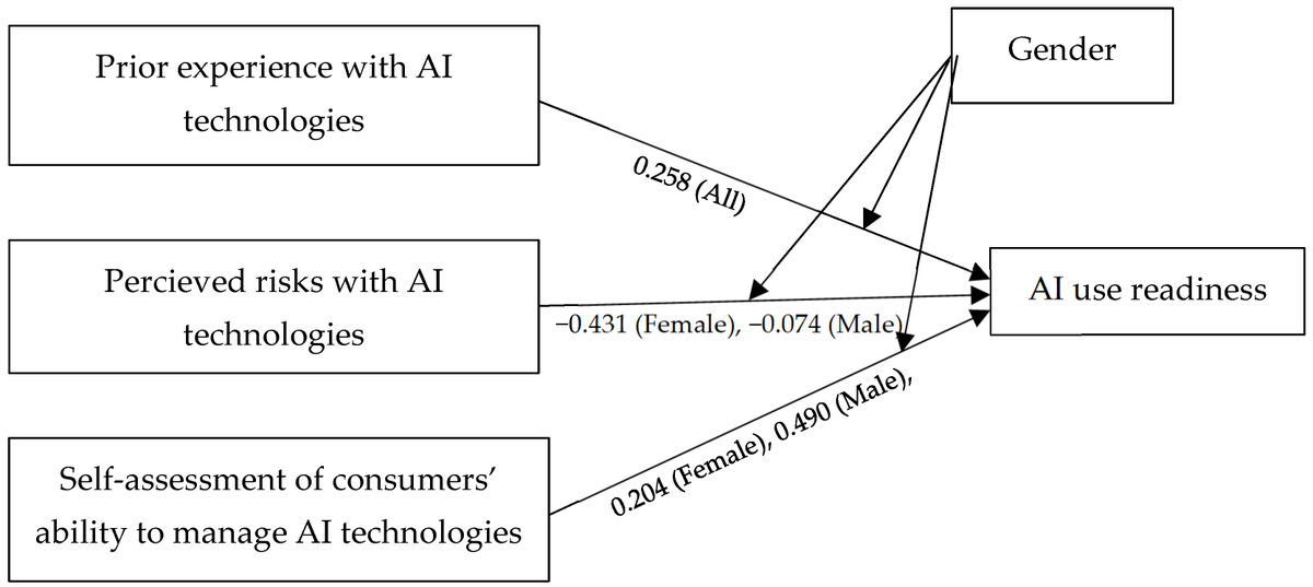 InformationMDPI's tweet photo. ποΈ Read #Paper "Factors for Customers' AI Use Readiness in Physical Retail Stores: The Interplay of Consumer Attitudes and Gender Differences" by Nina Kolar, et al.
See more details at:
https://t.co/Gp6V4K2JZ6
#AI #RetailTech #ConsumerBehavior #GenderDifferences
@ComSciMath_Mdpi https://t.co/SheQchRXa9