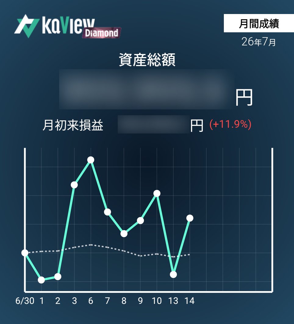 magi30002's tweet photo. 7/14（火）

（新規）
無し

（継続）
リッジアイ　買玉　-6.32%

（手仕舞）
無し

紹介コード【GqLA】
#カビュウ https://t.co/TZOVGhuE5a