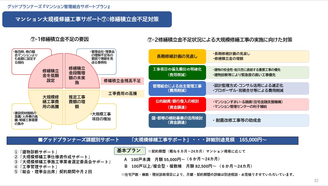 goodplanners's tweet photo. マンションの修繕積立金不足のマンションが増加しています。 | グッドプランナーズマンション管理士事務所 https://t.co/Lr5iTDmJyI https://t.co/bXXSPRO2dW