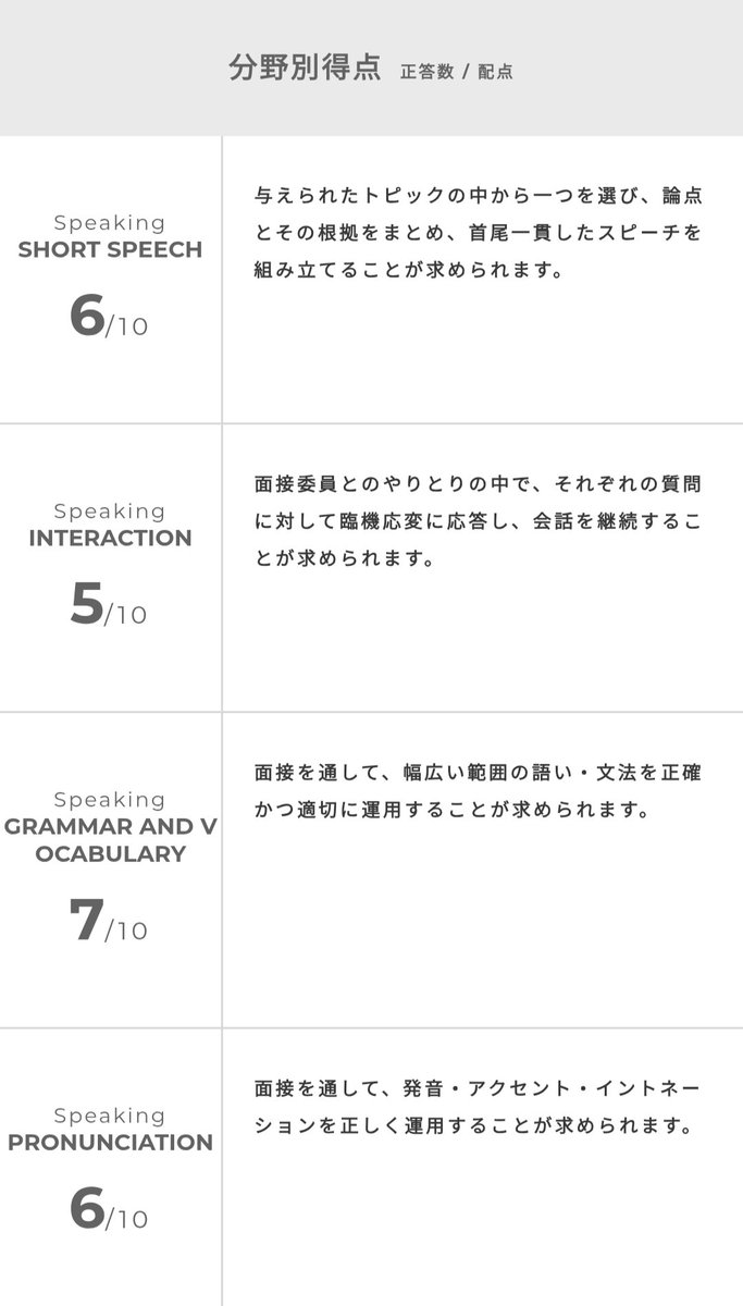 Fukuda1404's tweet photo. 英検1級二次試験、不合格＆最終結果

R 33/35 = 94% = 756
L 15/27 = 56% = 670
W 38/64 = 59% = 655
S 24/40 = 60% = 592

素点 110/166 = 66.2 %
CSE 2673/3400 = 78.6%

1級連続受験開始後、二次試験は1/5で合格率20%はさすがにまずい。試験後そこそこの感触だった3回ですら合格1回で33%。力不足。 https://t.co/qKCyullHy3