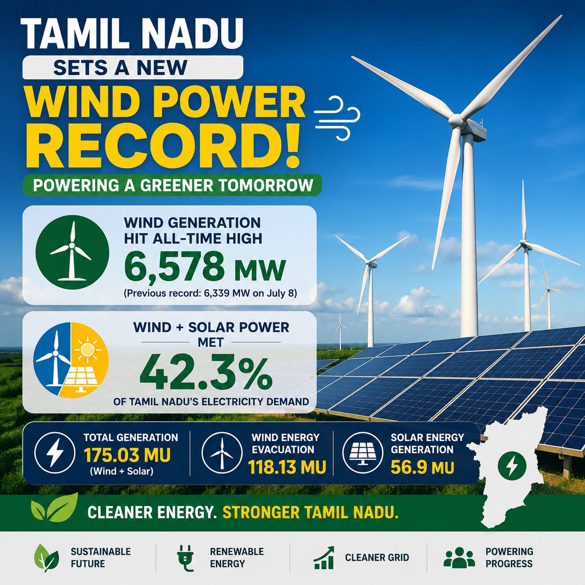 hosurupdates's tweet photo. 🚨 Tamil Nadu sets a new wind power record! 🌬️⚡

Wind generation hit an all-time high of 6,578 MW, while wind + solar met 42.3% of the state's electricity demand, generating 175.03 MU in a single day. 🌞💚 #RenewableEnergy #TamilNadu https://t.co/mszlUEv7ri