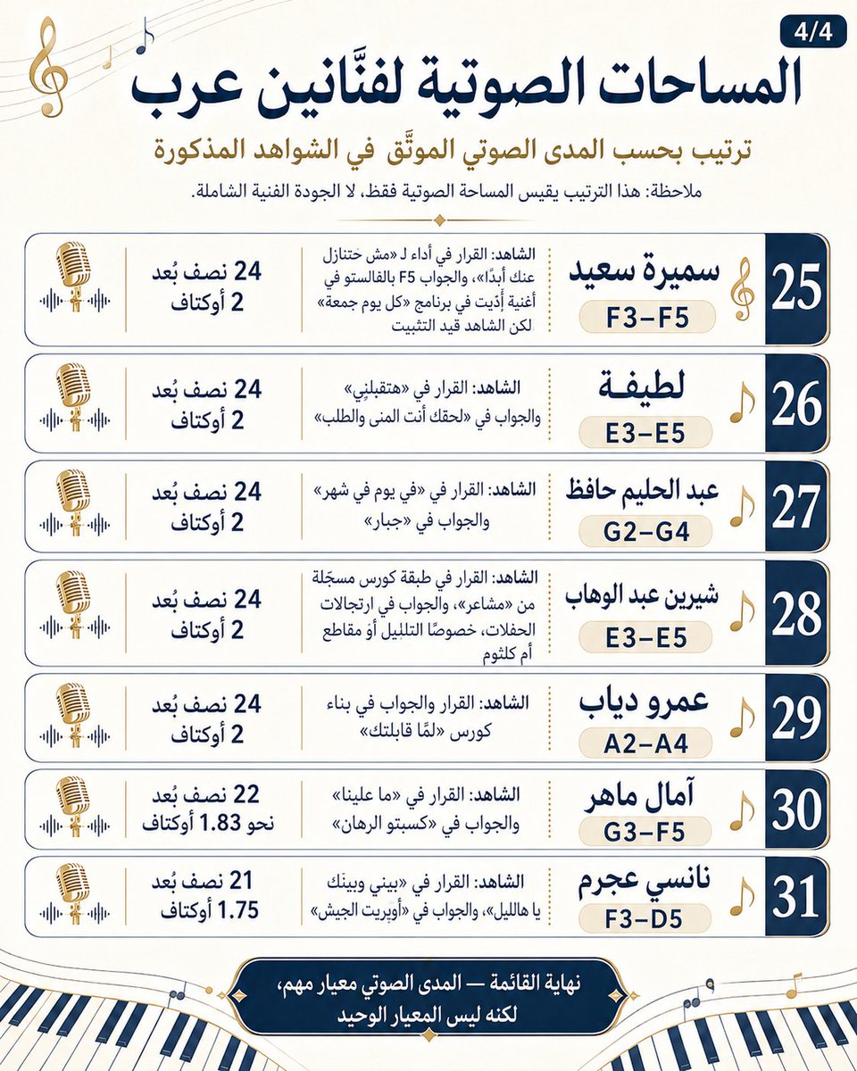 FarisKhasho's tweet photo. قراءة القائمة دون المقال، غالبًا سيسبب بالكثير من سوء الفهم والتعميمات المتسرِّعة، إقرأوا المقال إن أحببتم :)  

فارس خاشو - حُمّى المساحة الصَّوتيّة: أصوات الفنّانين العرب على الميزان 
https://t.co/dzzxmsrq3o
*ملحوظة: تصميم القائمة فقطْْْْ مولَّد بالذكاء الاصطناعي. https://t.co/ZOMTbw4IJN
