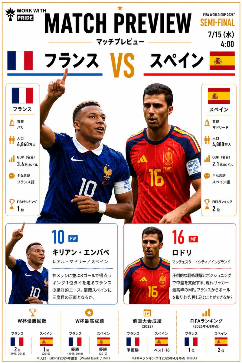 決勝への切符を掴むのはどちらだ🇫🇷🇪🇸】 🏆 SEMI-FINAL フランス