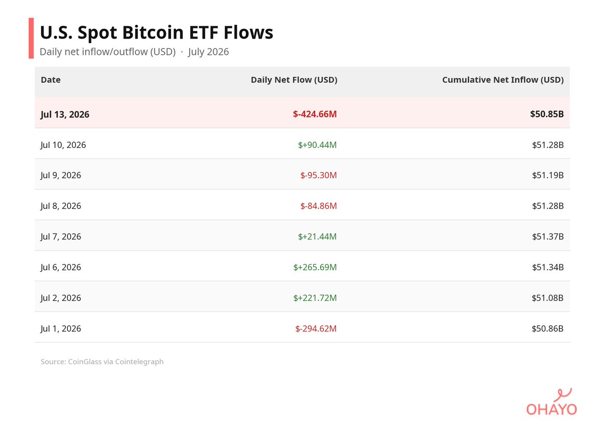 OhayoGlobal's tweet photo. JUST IN 🚨: U.S. spot Bitcoin ETFs just recorded $425M in net outflows — the largest single-day withdrawal this month.

$425M out in one day. But cumulative inflows are still $50.85B.

The question is not whether people are selling.
The question is whether they are coming back. https://t.co/ESKw8Snegm