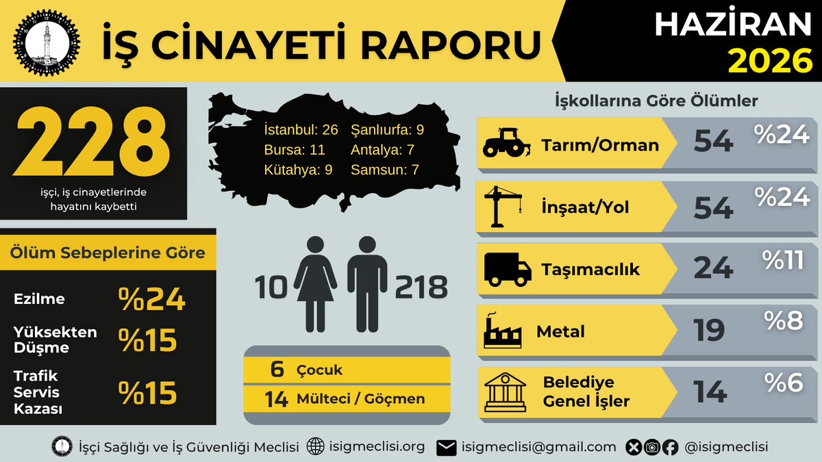 DuyguSemizz's tweet photo. Çocuk İşçiliğine ve İş Cinayetlerine Karşı Mücadeleye… Haziran ayında 228, yılın ilk altı ayında en az 1063 işçi hayatını kaybetti https://t.co/HUgS2w4lXm https://t.co/wVta6SJgv1