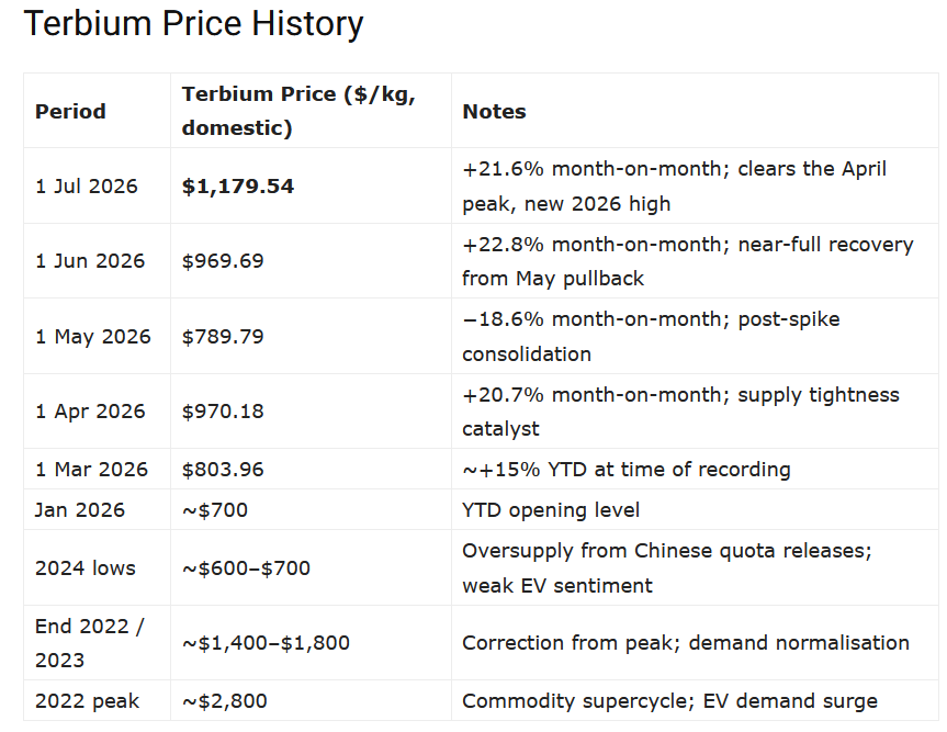 roblun1's tweet photo. 🚨 China's rare earth exports just fell off a cliff — again.

📉 June 2026: 5,105 tonnes exported

▪️ Down 7% MoM (from 5,490t in May)
▪️ Down 34% YoY (vs record 7,742t in June 2025)
▪️ H1 2026 total: 30,483t — down 6.4% vs H1 2025

This isn't a blip. It's the direct fallout from Beijing's April 2025 export controls on 7 critical heavy REEs — and the squeeze is still tightening 14 months later.

💰 Meanwhile prices are telling their own story (SMM, June 2026):

🔺 Terbium +22.8% → $969.69/kg — near April's all-time peak. FOB price: $1,406/kg (+$436 premium)

🔺 Germanium → 2026 high of $2,673.66/kg. Western warehouse price: $6,150/kg = 130% premium over domestic

🔺 Praseodymium +13.9% | NdPr Alloy +10.0% | Indium +9.3% | Gallium +3.6%

🔻 Dysprosium −5.5% (2nd straight month) — the lone outlier, cushioned by a larger global supply base (2,000+t vs terbium's 300–400t)

But the bigger tell is in the pricing:

🔹 Terbium rebounded 22.8% in June to $969.69/kg
🔹 NdPr alloy rose 10.0% to $109.55/kg
🔹 Praseodymium metal gained 13.9%
🔹 Germanium hit a new 2026 high at $2,673.66/kg
🔹 Dysprosium was the outlier, easing 5.5% to $208.68/k

⚙️ The structural read: 

China still controls ~92% of refined NdPr and 98-99% of separated heavy REEs. Combined Western NdPr output covers <15% of global demand. Analysts say fully independent Western supply chains are 10-15 years away.

The volatility is not telling us the shortage is over. It’s telling us ex-China supply is still structurally tight, especially in heavy rare earths. May looked like an inventory correction. June looked like the constraint reasserting itself.

👀 What to watch in July: MIIT's H2 quota call, terbium licence flow, germanium's US warehouse breaking $6,200/kg, and Q2 EV output data.

Meanwhile, Western buyers are still paying big structural premiums for licensed material, and the midstream bottleneck — separation, metallisation, alloying — remains the hardest part to rebuild outside China. 🧲🏭

Watch next:

👀 China’s H2 quota announcement
👀 Terbium licence flow
👀 Germanium warehouse stocks
👀 Q2 EV production data

Falling export volumes + rising prices = the deficit narrative isn't cyclical noise. It's structural.

The market is reminding everyone that rare earth supply chains are still driven more by geopolitics and processing control than by mine output alone.

#RareEarths #REEs #Terbium #Dysprosium #Germanium #NdPr #China #CriticalMinerals #SupplyChain #Magnets #EV #Mining #Geopolitics #ExportControls #Gallium #Indium