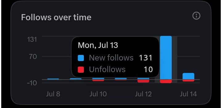 Web3d0m's tweet photo. yesterday was a very active day for me...

> 976 replies 
> 131 new followers 
> 19k impressions 

is it enough or should I do more?🤔 https://t.co/nIaPgKrDQ6