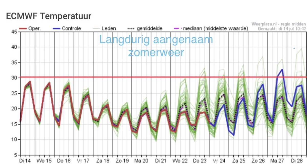 WeermanMichael's tweet photo. Update EC oper 00Z. Hitte maakt voorlopig geen kans. Het zwaartepunt van hoge luchtdruk ligt de komende periode ergens in de buurt van Ierland. De aanvoer is daardoor meer noordwestelijk met de aanvoer van maritiem Polaire lucht. Neerslag van betekenis is voorlopig uitgesloten. De invloed van het dominante hoog  is domweg te groot. Het blokkeert storingen richting W-Europa. #zomer #droogte