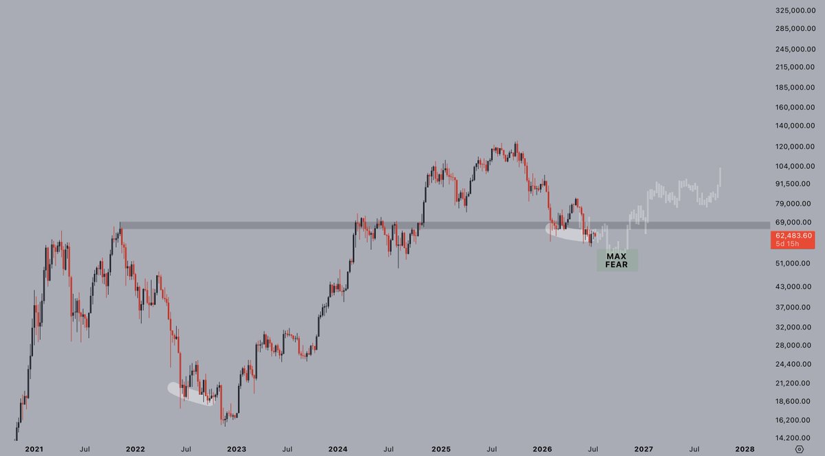 CryptoJelleNL's tweet photo. $BTC is still playing out similarly to the 2022 bottom structure.

Not expecting an exact repeat, but a similar playbook would not surprise me one bit.

Bottom later this year, a slow start to the next bull, and then the real fun can resume in 2027. https://t.co/CGt5QJiltl