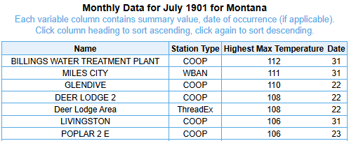 ChrisMartzWX's tweet photo. Billings, MT reached 112°F on July 31, 1901. Miles City was 111°F that day, so it's valid.

The 111°F reading in Billings on July 12th (Sunday) was therefore not an “all-time” high temperature record. 

The ThreadEx for Billings does not include pre-1934 data for some reason.

The other records listed are correct.