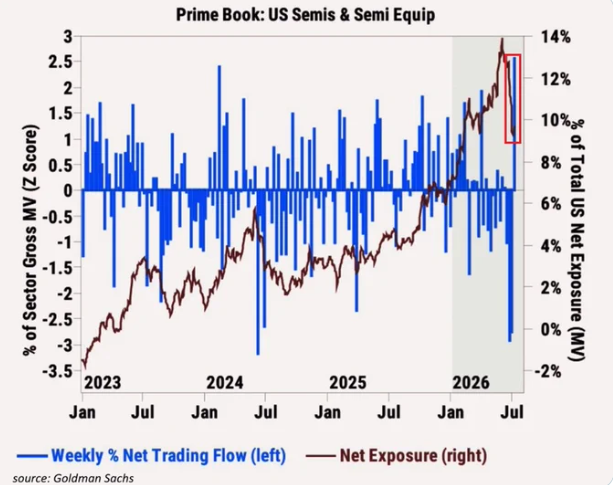 YatMoney's tweet photo. Goldman Sachs' institutional clients covered their semiconductor shorts last week. $SMH https://t.co/7j68SAmkf3