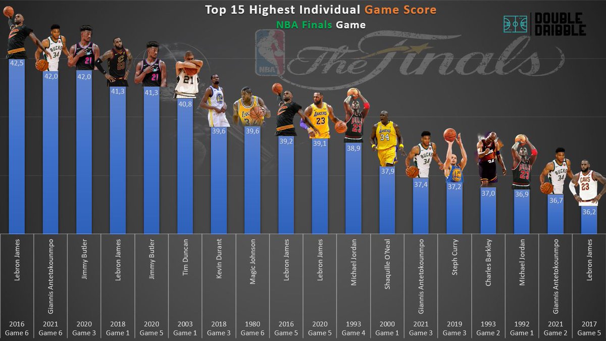 Stats_N_Facts's tweet photo. Top 15 NBA Finals performances based on individual Game Score

(Single Games) https://t.co/XkhtncXw29