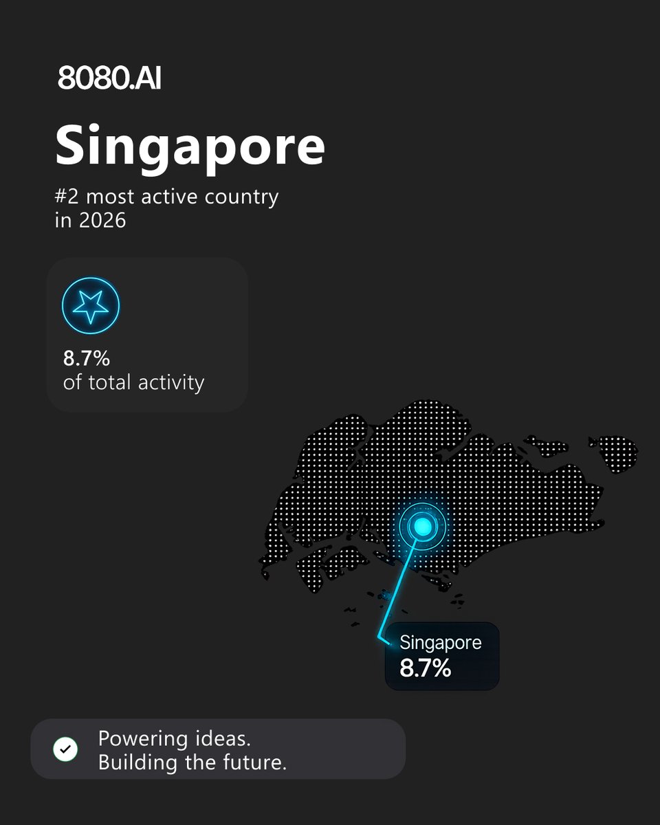 8080AI's tweet photo. Singapore ranks #2 among the most active countries on https://t.co/NeuaZMElIZ.

Accounting for 8.7% of platform activity, it's a powerhouse of innovation and technical talent.

Here's to building what's next. 🚀

#Singapore #AI #Tech #8080AI https://t.co/m2xzmxS41J