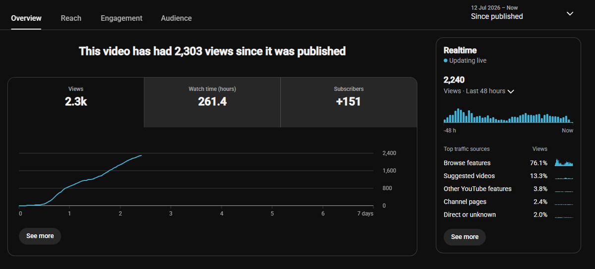 JM_VtuberEditor's tweet photo. Results from the first long form vid on @/CeleisNoctil's channel (still growing 🙌). https://t.co/HIh9CrpxAn