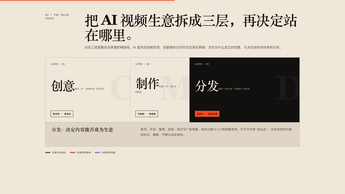 NeverToyJoy's tweet photo. 朋友YZ白天上班是500强外企产品经理，下班是AIGC的视频领域超创，他今天分享了一篇文章，观点大家其实都不谋而合。

《AI视频工具PMF不在制作，创业两年踩坑认知》，这篇文章的作者是深耕AIGC工具领域2年的一位创业者。

老规律，为了便于观看和传播，我快速制作成了Toy（https://t.co/1N5O3SP8Xr）

如果也想发布你自己的Toy，欢迎私信～