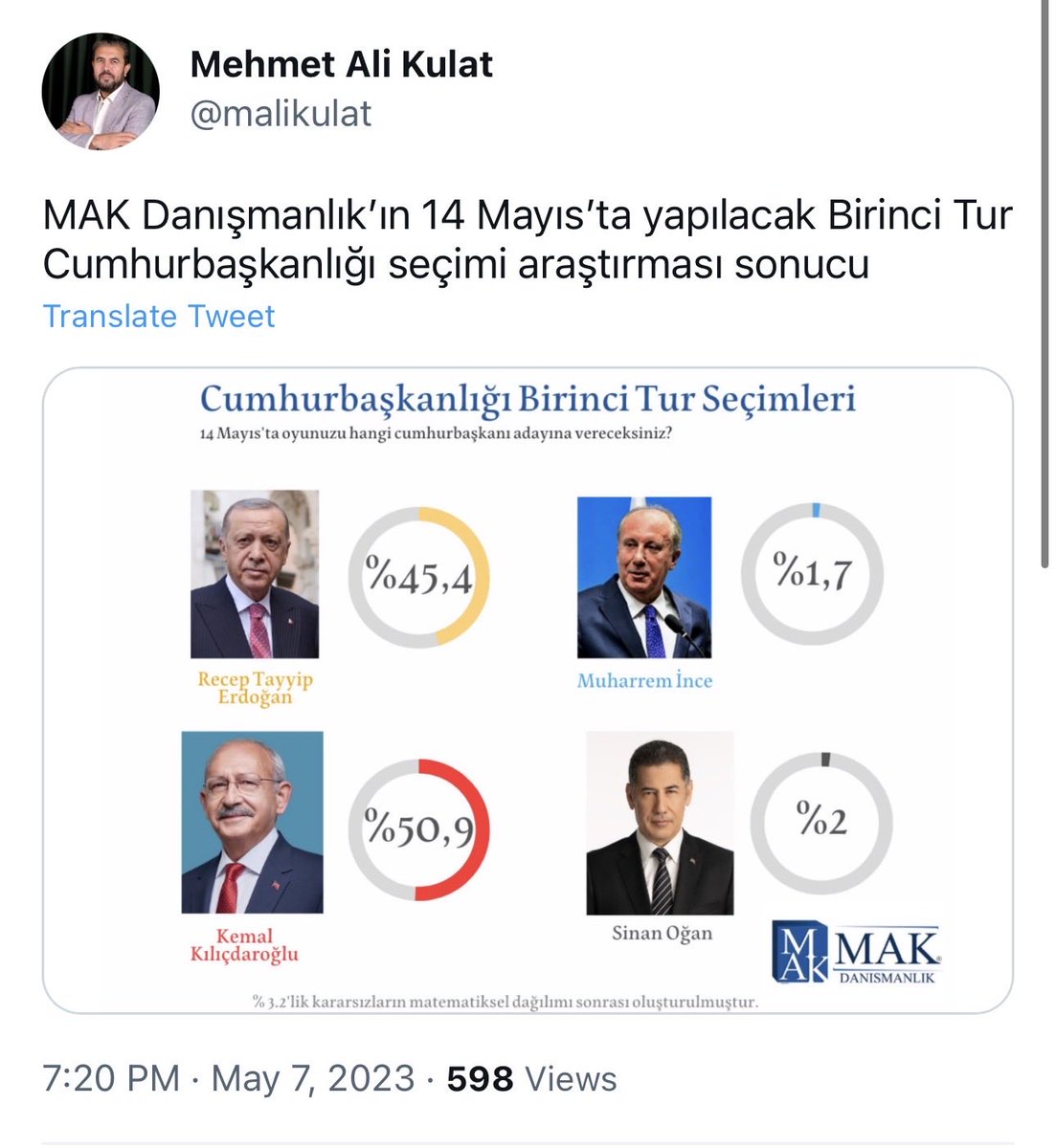 MrNuclearr's tweet photo. @sokakkedisitv Mehmet Ali Kulatın 2023 seçiminden 7gün önce yaptığı anket bu. MAK fln bunlar anket firması mı arkadaşlar? Yeteri kadar paranız varsa sizde anketlerde önde çıkabilirsiniz. Böyle insanlar otorite gibi Tv lere çıkıp yorum yapıyor. Bir süre sonra Özgür Özelin tarafına da geçebilir. https://t.co/FSNax03F34