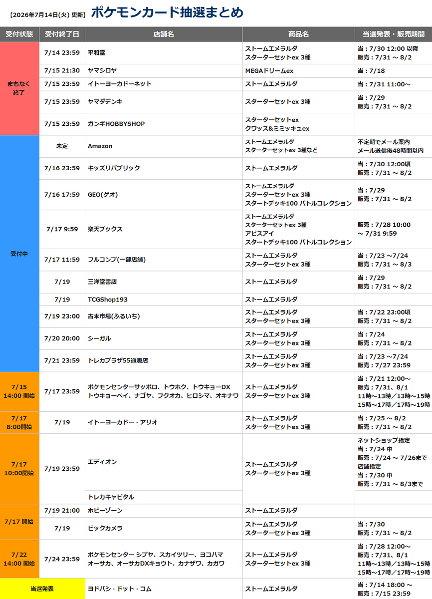 pokecayoyaku's tweet photo. 【2026/7/14】
今日のポケモンカード抽選まとめです⚡

👉追加
・古本市場(ふるいち)
・エディオン・トレカキャピタル
・イトーヨーカドーネット
・しまむらパーク

👉当選発表
・ヨドバシ・ドット・コム(ストームエメラルダ)

👉ポケカ30th記念商品のポケセン事前準備
①デジタル庁提供の「デジタル認証アプリ」を、本人認証に用いるスマートフォンにダウンロード。
②ダウンロードした後に「デジタル認証アプリ」を開き、利用登録を完了。
🔗詳細
https://t.co/uCe7w33x2J

🏬Amazon
🎯不定期
🛒メール送信後48時間以内
🔽ストームエメラルダ
🔗https://t.co/NKhLKZeHhY
🔽スターターセットex イーブイex
🔗https://t.co/uqpgYkNKqU
🔽スターターセットex ゾロア&ゾロアークex
🔗https://t.co/VCdWqbbsK5
🔽スターターセットex ニャオハ&マスカーニャex
🔗https://t.co/uOTvnCYIp3

🔽拡張パック 30th CELEBRATION
🔗https://t.co/NKXGDUX3HZ

🔽30th CELEBRATION プレミアムデッキセット エーフィ・ブラッキー
🔗https://t.co/IJ8duL7skz

🔽30th CELEBRATION カードセット
・フシギダネ・ヒトカゲ・ゼニガメ
🔗https://t.co/bfXEbaKke8
・チコリータ・ヒノアラシ・ワニノコ
🔗https://t.co/qrgea8jn0D
・キモリ・アチャモ・ミズゴロウ
🔗https://t.co/P6nlCv3vw9
・ナエトル・ヒコザル・ポッチャマ
🔗https://t.co/WbEtkpD9Nu
・ツタージャ・ポカブ・ミジュマル
🔗https://t.co/uwWGoJ5vsw
・ハリマロン・フォッコ・ケロマツ
🔗https://t.co/0i845GDG52
・サルノリ・ヒバニー・メッソン
🔗https://t.co/gz1cO75WaR
・モクロー・ニャビー・アシマリ
🔗https://t.co/K4gTu8O1Gg
・ニャオハ・ホゲータ・クワッス
🔗https://t.co/YwpbaQCO4k

🔽アビスアイ
🔗https://t.co/ow3zsG0RAj
🔽スタートデッキ100 バトルコレクション
🔗https://t.co/vTGQb7NgLG

🏬ヨドバシ・ドット・コム
✅ストームエメラルダ
🎯7/14 18:00 ～
🛒7/15 23:59まで
🔗https://t.co/Q8mLQRnADW

🏬平和堂
✅ストームエメラルダ・スターターセットex3種
📅7/14 23:59まで
🎯7/30
🛒7/31 ～ 8/2

🏬(予告)期間① ポケモンセンター対象店舗
ポケモンセンターサッポロ、トウホク、トウキョーDX
トウキョーベイ、ナゴヤ、フクオカ、ヒロシマ、オキナワ
✅ストームエメラルダ・スターターセットex3種
📅7/15 14:00 ～ 7/17 23:59まで
🎯7/21 12:00～
🛒7/31、8/1
11時～13時／13時～15時／15時～17時／17時～19時
🔗https://t.co/6a2deVFpSh

🏬ヤマシロヤ
✅MEGAドリームex
📅7/15 21:30まで
🔗https://t.co/fDl5A8kMLO

🏬イトーヨーカドーネット
✅ストームエメラルダ
📅7/15 23:59
🎯7/31 11:00～
🔗https://t.co/Shtp3RQkp6

🏬ヤマダデンキ
✅スターターセットex3種
📅7/15 23:59まで
🎯7/29
🛒7/31 ～ 8/6

🏬ガンギHOBBYSHOP
✅スターターセットex クワッス&ミミッキュex
📅7/15 23:59まで
🔗https://t.co/v3q0i2IGJa

🏬GEO(ゲオ)
✅ストームエメラルダ・スターターセットex3種
📅7/16 17:59まで
🎯7/29
🛒7/31 ～ 8/2
🔗https://t.co/NvEKg8LjXt

🏬キッズリパブリック
✅ストームエメラルダ
📅7/16 23:59まで
🎯7/30 12:00頃
🛒7/31 ～ 8/2

🏬楽天ブックス
✅ストームエメラルダ・スターターセットex3種
📅7/17 9:59まで
🛒7/28 10:00 ～ 7/31 9:59
ストームエメラルダ
🔗https://t.co/lz8NbB0fDc
スターターセットex3種
🔗https://t.co/Cs0OlgS6rK

🏬フルコンプ(一部店舗)
✅ストームエメラルダ・スターターセットex3種
📅7/17 11:59まで
🎯7/23 ～7/24
🛒7/31 ～ 8/3
ストームエメラルダ
🔗https://t.co/yV5hxP7kwg
スターターセットex3種
🔗https://t.co/2plbttWDLH

🏬(予告)イトーヨーカドー・アリオ
✅ストームエメラルダ・スターターセットex3種
📅7/17 8:00 ～ 7/19
🎯7/25 ～ 8/2
🛒7/31 ～ 8/2
📝LINEアプリでイトーヨーカドーを友達追加。
抽選券引換期間にアプリのクーポンを店頭レジで提示して抽選券を取得。

🏬(予告)エディオン・トレカキャピタル
✅ストームエメラルダ・スターターセットex3種
📅7/17 10:00 ～ 7/19 23:59まで
🎯ネットショップ指定
・7/24 中
店舗指定
・7/30 中
🛒ネットショップ指定
・7/24 ～ 7/26まで
店舗指定
・7/31 ～ 8/3まで
🔗エディオン
https://t.co/qhvhTksj5Z
🔗トレカキャピタル
https://t.co/MHQMEgP4Y7

🏬(予告)ビックカメラ
✅ストームエメラルダ・スターターセットex3種
📅7/17 ～ 7/19
🎯7/30
🛒7/31 ～ 8/2

🏬(予告)ホビーゾーン
✅ストームエメラルダ
📅7/17 ～ 7/19 21:00

🏬古本市場(ふるいち)
✅ストームエメラルダ・スターターセットex3種
📅7/19 23:00まで
🎯7/22 23:00頃
🛒7/31 ～ 8/2
🔗https://t.co/KB3U6LPARZ

🏬しまむらパーク(バースデイ)
✅ストームエメラルダ・スターターセットex3種・スタートデッキ100 バトルコレクション
📅7/19 23:00
🎯7/20 予定

🏬TCGShop193
✅ストームエメラルダ
📅7/19 23:59まで
🛒7/23 ～ 7/29
🔗https://t.co/OCa5nN22hZ

🏬三洋堂書店
✅ストームエメラルダ
📅7/19まで
🎯7/29
🛒7/31 ～ 8/2
🔗https://t.co/1IRIs6kQeg

🏬シーガル
✅ストームエメラルダ・スターターセットex3種
📅7/20 20:00
🎯7/24
🛒7/31 ～ 8/2

🏬トレカプラザ55通販店
📅7/21 23:59
🎯7/23 ～ 7/24
🛒7/27 23:59まで
🔗https://t.co/BcsKAAQkl9

🏬(予告)期間② ポケモンセンター対象店舗
ポケモンセンター シブヤ、スカイツリー、ヨコハマ
オーサカ、オーサカDXキョウト、カナザワ、カガワ
✅ストームエメラルダ・スターターセットex3種
📅7/22 14:00 ～ 7/24 23:59まで
🎯7/28 12:00～
🛒7/31、8/1
11時～13時／13時～15時／15時～17時／17時～19時
🔗https://t.co/6a2deVFpSh

#PR