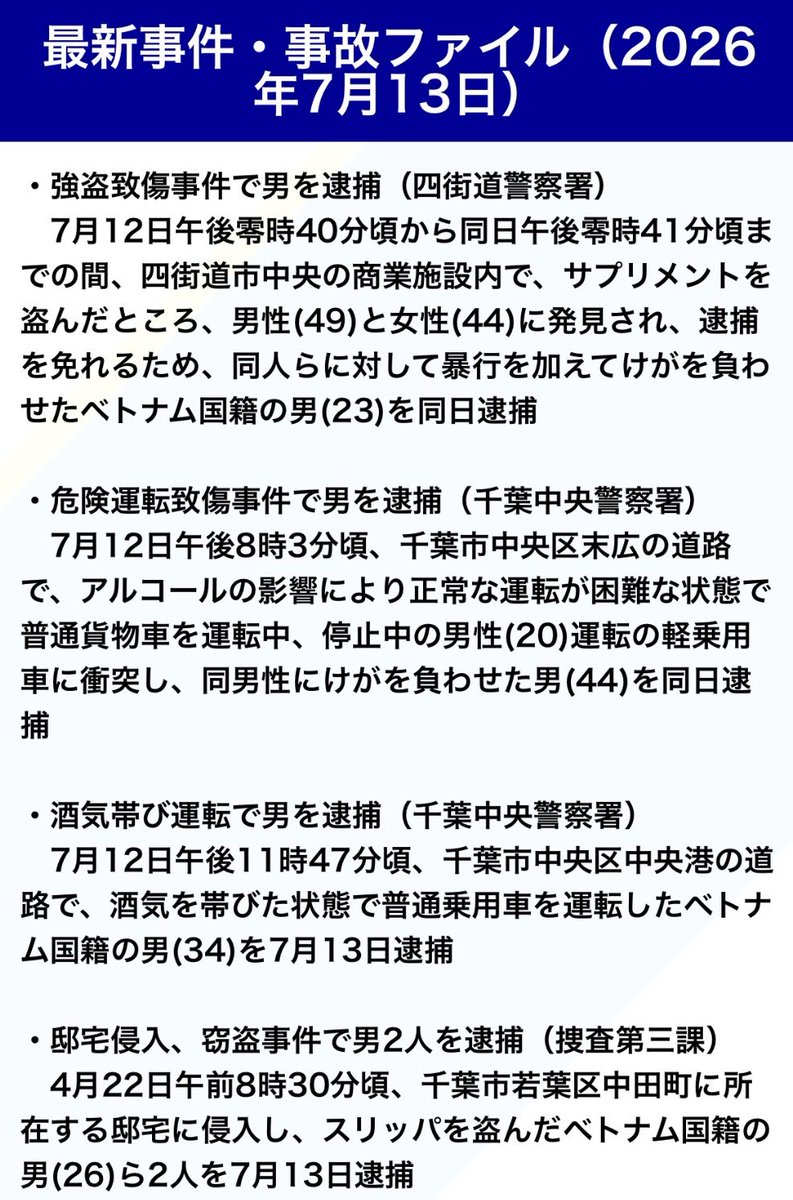 OhayoMybrother's tweet photo. 千葉県外国人犯罪が上回る(7月13日)

全4件中ベトナム国籍の事件が3件
(窃盗暴行、飲酒運転、邸宅侵入窃盗) https://t.co/usnD3S1hhE
