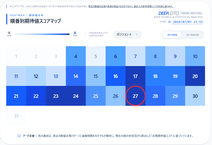 DEEPLOTOJP's tweet photo. 【第1395回 ミニロト 検証レポート】
#ミニロト #データ検証
本日の抽選結果とDEEPLOTOの解析数値の照合が完了しました。
期待値スコアマップで色の濃かった数値帯から、見事に本数字との一致を確認しました。
全ての検証ログはアーカイブとして保存し、一部を無料で公開しております。 https://t.co/o789RM3JAX